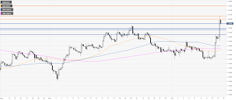 Gbp Usd Technical Analysis Largest Two Day Advance Since