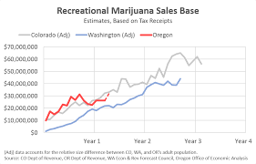 Oregon Recreational Marijuana Forecast Oregon Office Of