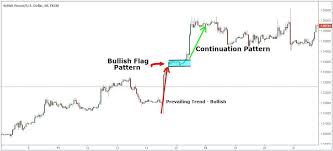 Chart Pattern Trading Strategy Step-by-Step Guide