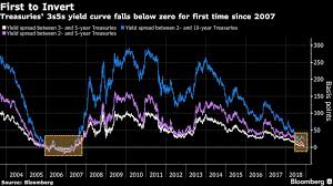 As One Part Of Treasury Yield Curve Inverts Watch Others