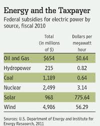 Review Outlook The Energy Subsidy Tally Wsj