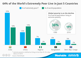 extremely poor live in just 5 countries