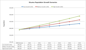 Kisumu Population Data Millennium Cities Initiative
