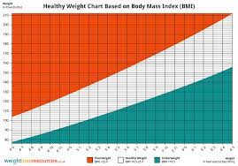 healthy weight chart showing healthy