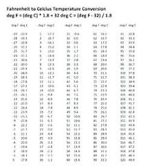 74 Unexpected Conversion Chart Celsius To Ferinheight
