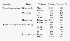 Descriptions Of Driver And Bicyclist Characteristics Paper