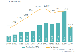 21 Charts Showing Current Trends In Us Venture Capital