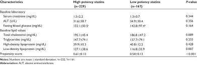 Baseline Laboratory And Lipid Values Of Patients By Statin