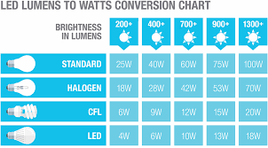 types of led lights the