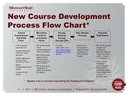 Ppt New Course Development Process Flow Chart Powerpoint