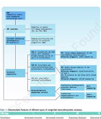 Flow Diagram For Differential Diagnosis Of Cdas This