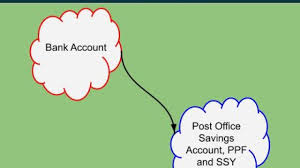 how to invest in post office ppf and