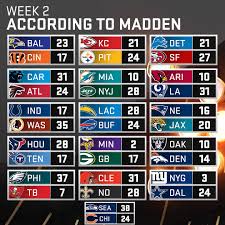 All the nfl week 2 scores and highlights here. Madden Nfl 21 On Twitter Week 2 Of The Nfl Season According To Madden19 Which Score Is The Most Surprising