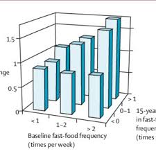 Joint Association Of Year 0 Fast Food Frequency And 15 Year