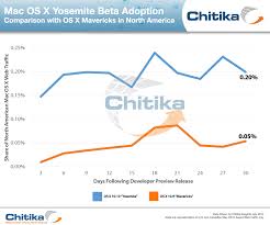 Adoption Of Os X Yosemite Preview Is 4x Greater Than Os X