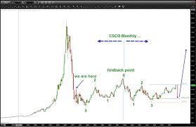 Is Cisco Stock Csco Worth Buying On A Pullback See It