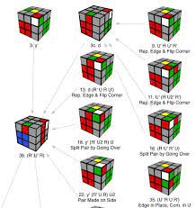There, competitors took up to a minute to solve the cube. Rubik S Cube Fast F2l First Two Layers Diagram Dogs Chasing Squirrels