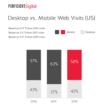 Mobile Vs Desktop Traffic In 2019 Perficient Digital