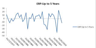 Equity Risk Premium Historical Data 1976 To 2012 See It