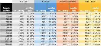 budget forum 2019 tax offsets and