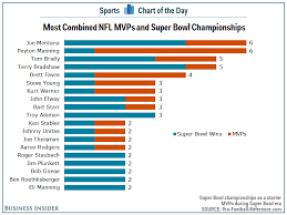 A Super Bowl Win Would Make Peyton Manning The Most