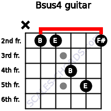Just enter one or more chord symbols separated by commas into the search box and hit go and jguitar will draw chord diagrams for each of the chord symbols entered. Bsus4 Guitar Chord B Suspended Fourth 10 Guitar Charts
