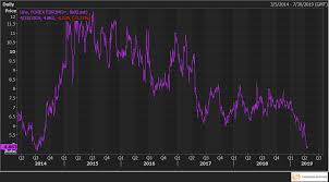 Eur Usd 3 Month Atm Volatility Hits Lowest Since June 2014