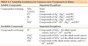 Goulding Gallery Solubility Chart Of Ionic Compounds