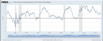 Is The Flattening Yield Curve A Cause For Concern