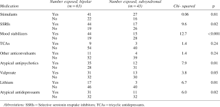 Comparison Of Lifetime Medication Exposure Between Bipolar