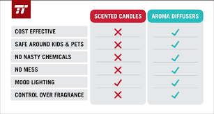 Essential Oil Diffusers Vs Scented Candles Which Is Better