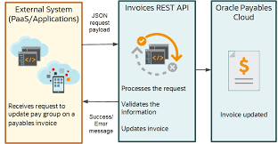 rest api for oracle fusion cloud financials