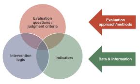 Elements of an evaluation system | The European Network for Rural  Development (ENRD)