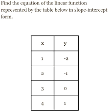 Slope Intercept Form Find The Equation