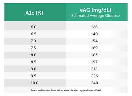 hba1c test the most important