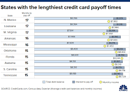 New Mexicans Take Longest To Pay Off Credit Cards Bills