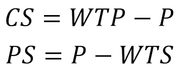 Finding Consumer Surplus And Producer