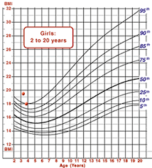 Three Year Old Growth Chart Mastiff Puppy Weight Chart