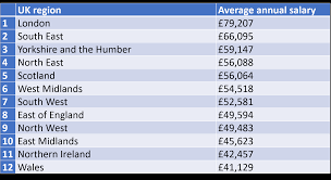 uk regions pay the highest salaries