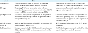 pros and cons of the crispr cas9 system