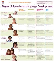 Stages Of Speech And Language Development Chart Seth Help
