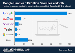 Chart Google Handles 115 Billion Searches A Month Statista