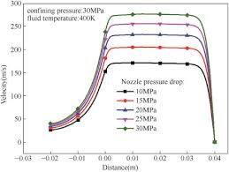 Nozzle Pressure An Overview