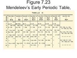 So why is mendeelev's periodic table the one that has endured? Chapter 5 The Periodic Table History Of The Periodic Table Dmitri Mendeleev Published The First Periodic Table Based On Increasing Atomic Masses Ppt Download