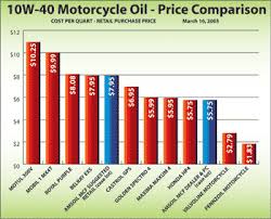 Amsoil 10w 40 Synthetic Motorcycle Engine Oil