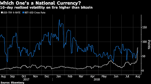 The Turkish Currency Crisis Makes The Lira More Volatile