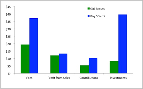 Financial Success Of Boy Scouts Vs Girl Scouts Whats The
