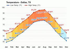 yearly monthly weather dallas tx