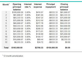 What Is An Amortization Period Bdc Ca