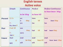 The simple present is also called present simple or present tense. Tense Formula Tense Formula Pdf